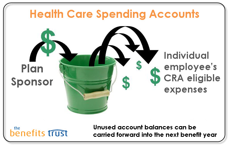 The Many Ways To Share Benefits Plan Costs Part Five Health Care 