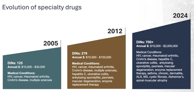 Evolution of Specialty Drugs